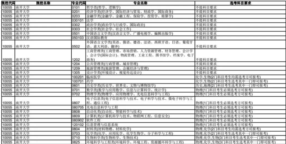 南开大学2020年拟在津招生专业选考科目要求目录