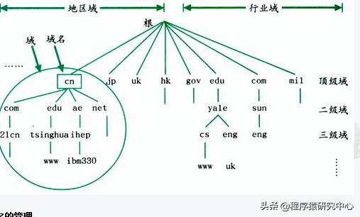 DNS服务器常见概念