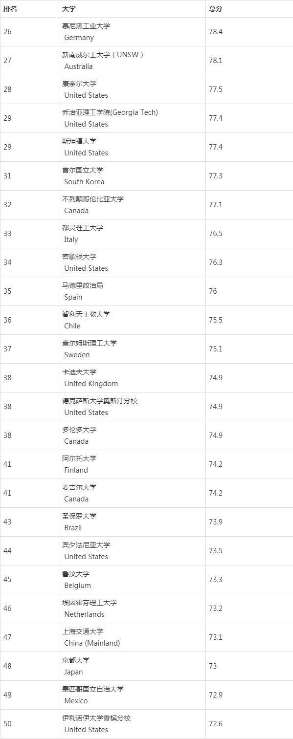 2020QS世界大学建筑学专业排名（3月4日最新发布）