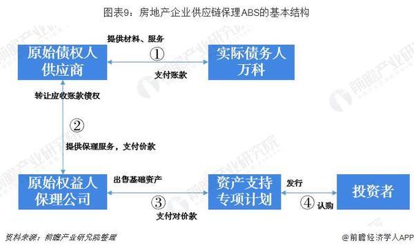 2018年中国供应链金融市场分析：超16万亿市场规模 三大业务阶段分析 两大实用案例