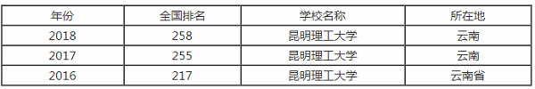 昆明理工大学排行之【最好大学版】