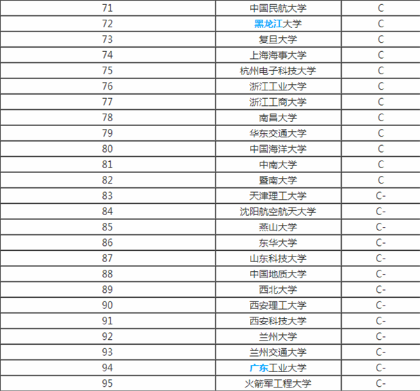 通信工程考研高校排行