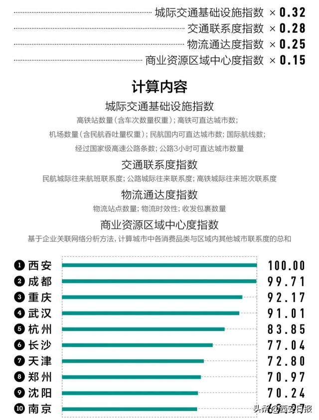 速看！2020“新一线城市”名单出炉！西安成绩亮眼