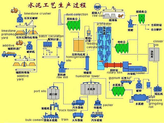 水泥生产工艺流程详解