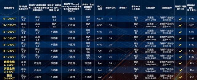 32款新品齐发！英特尔十代酷睿桌面级处理器详解