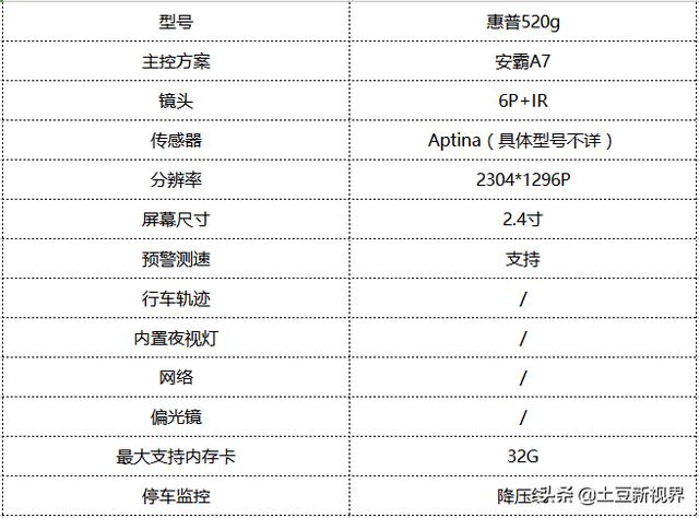 五大知名品牌行车记录仪测评对比