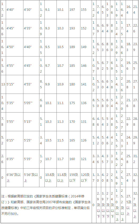 安徽蚌埠2018中考体育评分标准