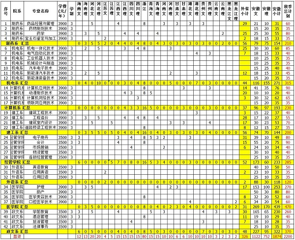 淮南联合大学2019招生计划