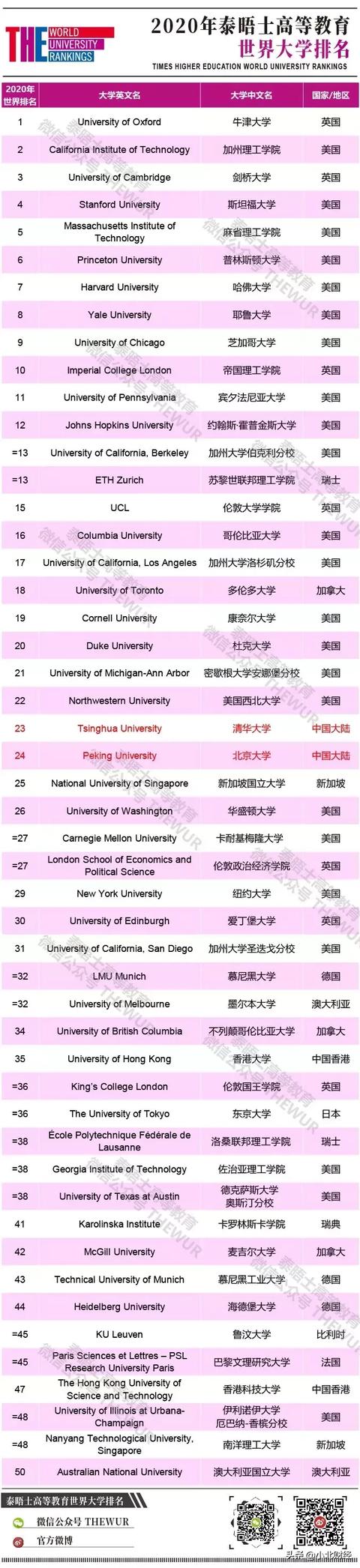 2020年世界大学排名出炉，中国包揽亚洲前两名（附125所榜单）