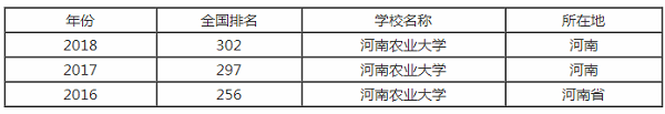 河南农业大学排行之【最好大学版】