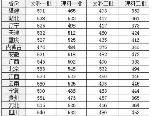 二本大学往年录取分数线参考