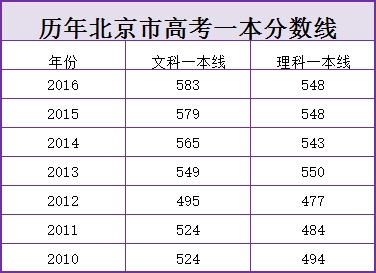 历年北京市高考一本分数线