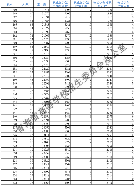 青海2018高考理科一分一档表