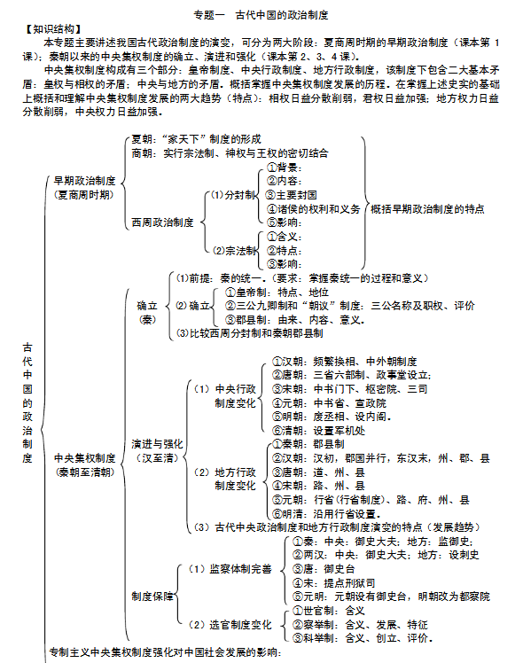 高中历史知识点框架结构