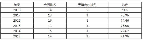 南开大学排名之【校友会版】