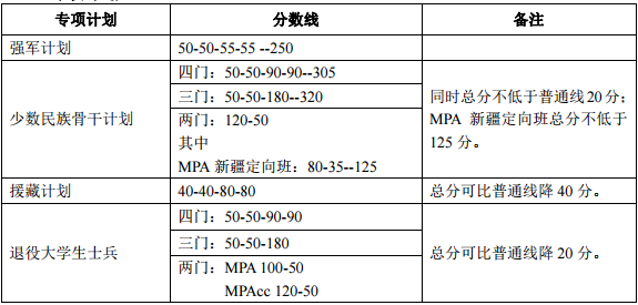 北京大学考研分数线