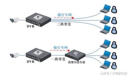 影响网络速度的两个重要因素：网络带宽和网络延迟！