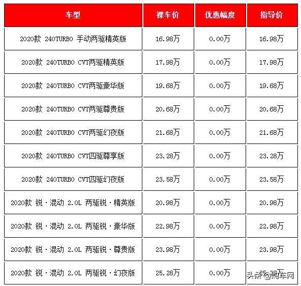 20万左右买什么车好？五款20万左右热销日系SUV春节前行情