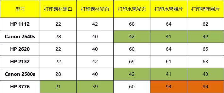 6款热卖家用打印机深度评测：几百块还真能让娃上学用上好几年