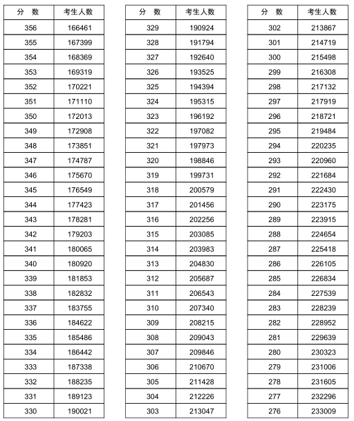 河南2018年高考文科一分一档表