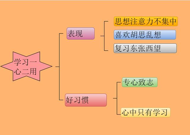 6张分析学习吃力的原因，让你的学习成绩事半功倍！