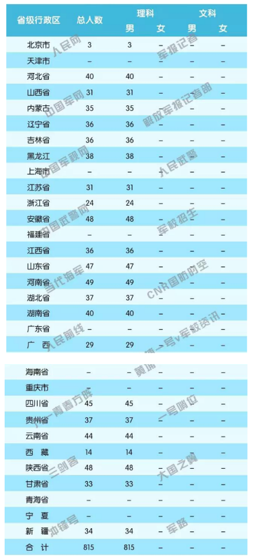 陆军炮兵防空兵学院2018招生计划