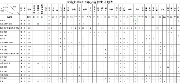 2019年大连大学招生计划及招生专业