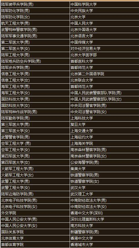 2018年提前批录取院校名单