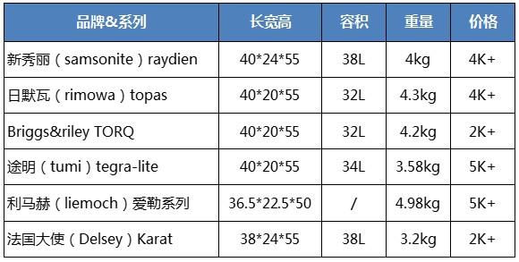 6大网红行李箱大测评，最后胜出的竟然是TA？