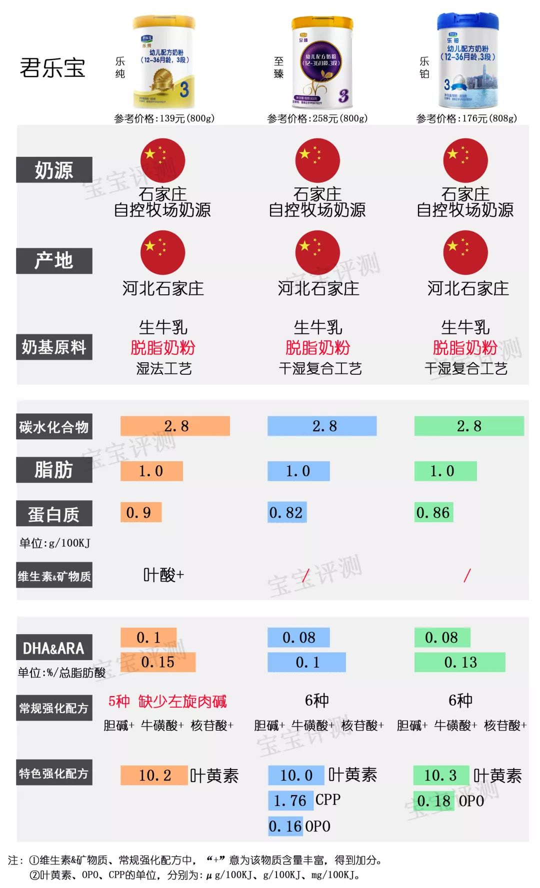 37款国产3段奶粉最新横评：哪款性价比更高？