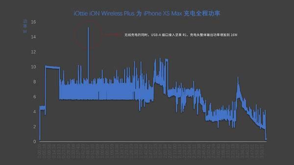 我试用了这几款无线充电器，来探究无线充电器该怎么选