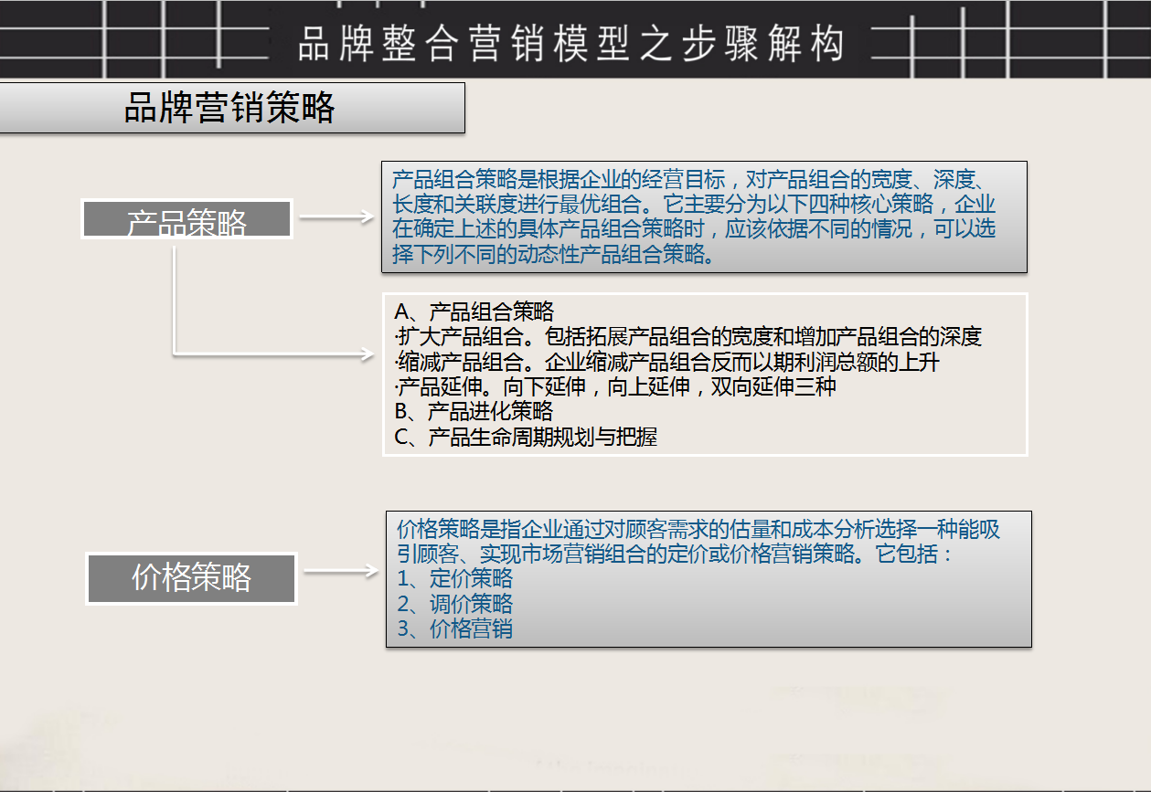 品牌整合营销方案，品牌整合营销工具、营销步骤PPT源文件