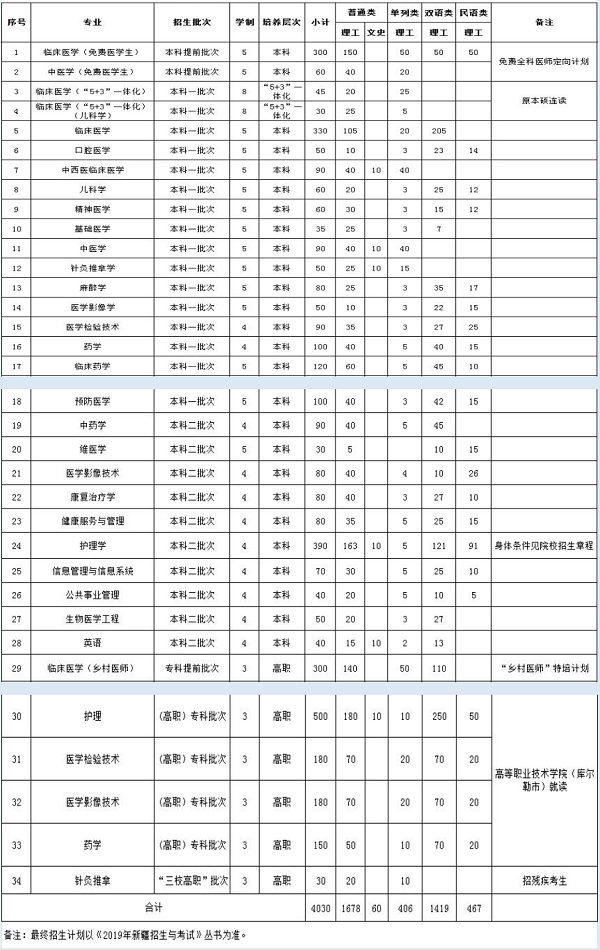 2019年新疆医科大学招生计划