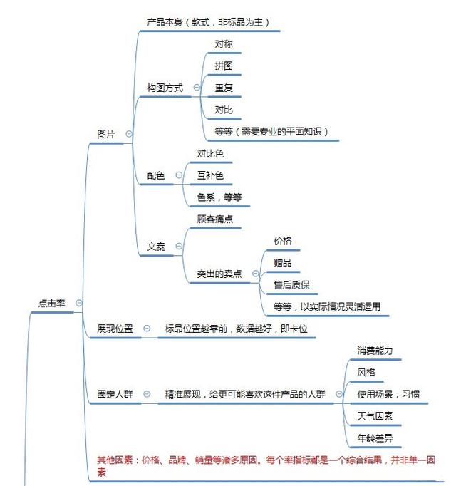 淘宝店铺四大简单实用高点击率直通车图制作公式，记得收藏