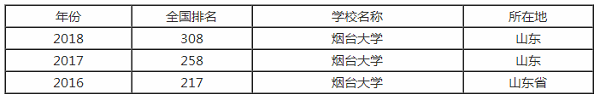 烟台大学排行之【最好大学版】