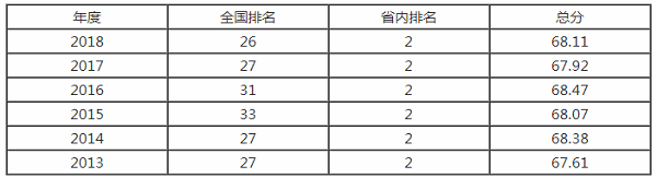 华南理工大学排名之【校友会版】