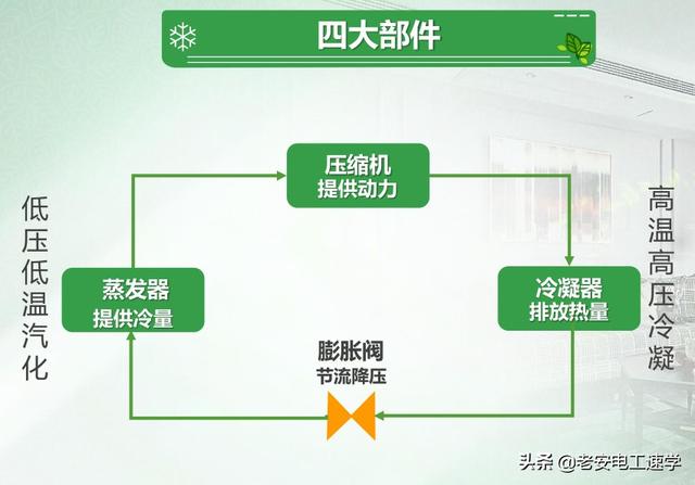 三分钟彻底明白家用空调的工作原理