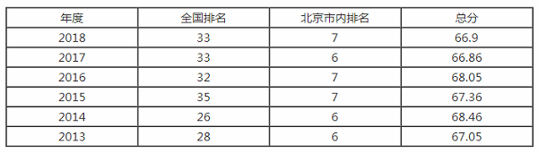 中国农业大学排名之【校友会版】