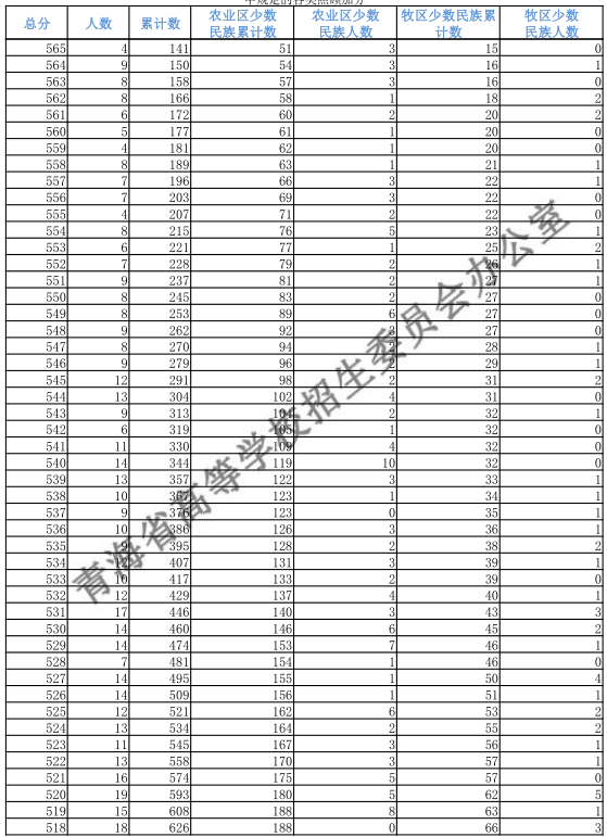 青海2018高考文科一分一档表