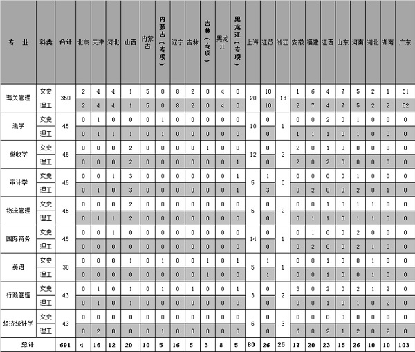 2019年上海海关学院招生计划及招生专业