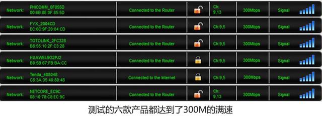 只看信号和吞吐量，六款家用无线路由简评