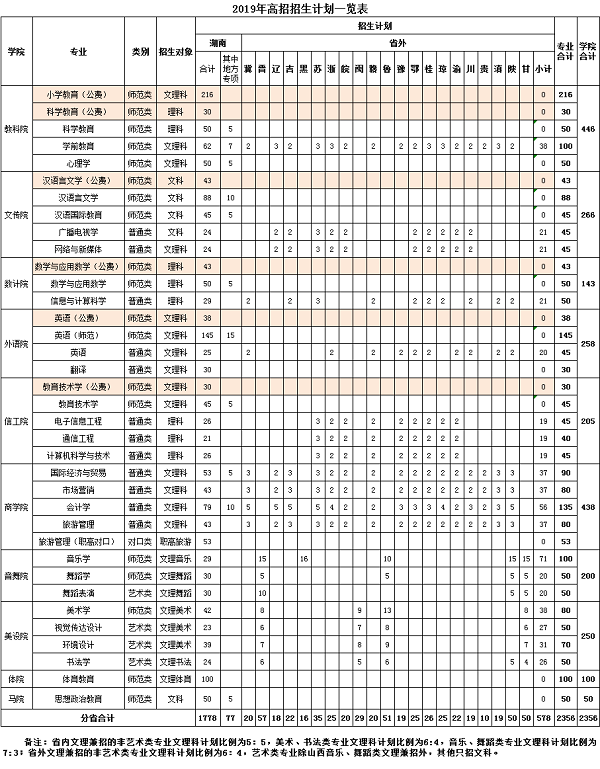 2019年湖南第一师范学院招生计划及招生专业