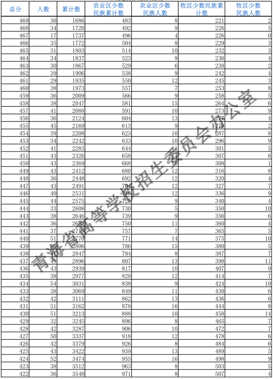 青海2018高考文科一分一档表