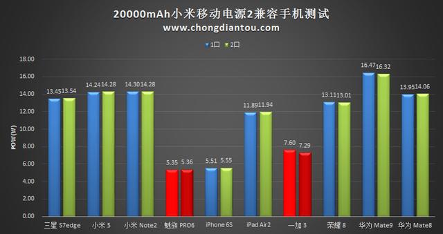 20000mAh小米移动电源2评测：推荐购买