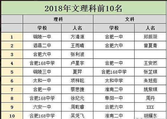  2018安徽高考文理科前十