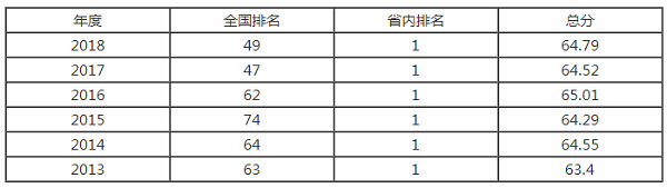 郑州大学排名之【校友会版】