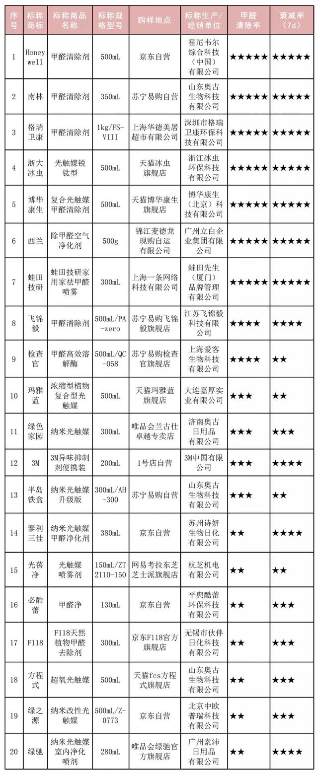 甲醛清除剂测评：绿之源、方程式、绿驰等，甲醛清除率低于25%