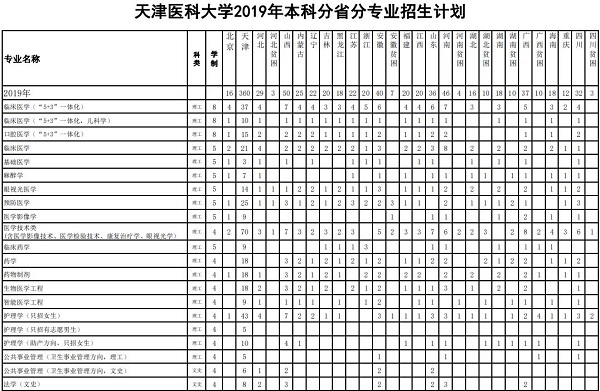 2019天津医科大学招生计划