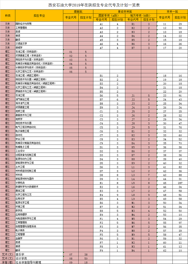 西安石油大学2019年在陕西分专业招生计划