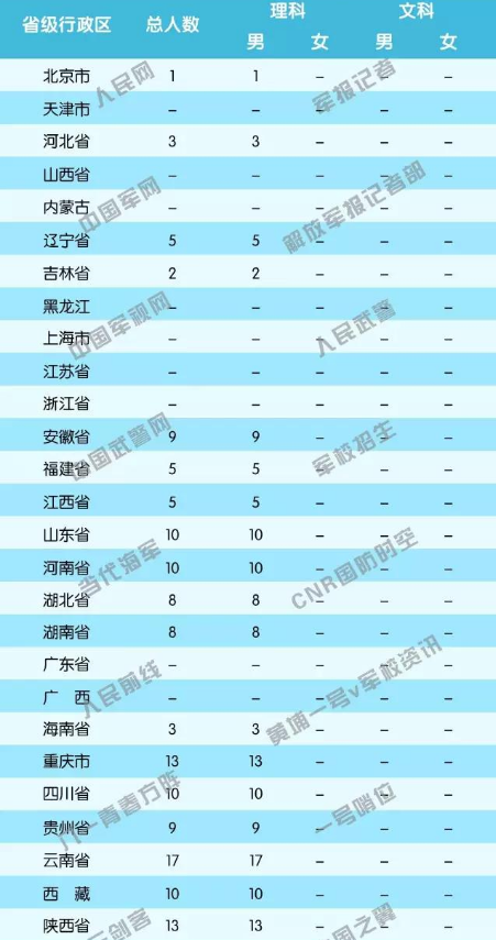 2018年海军勤务学院招生计划